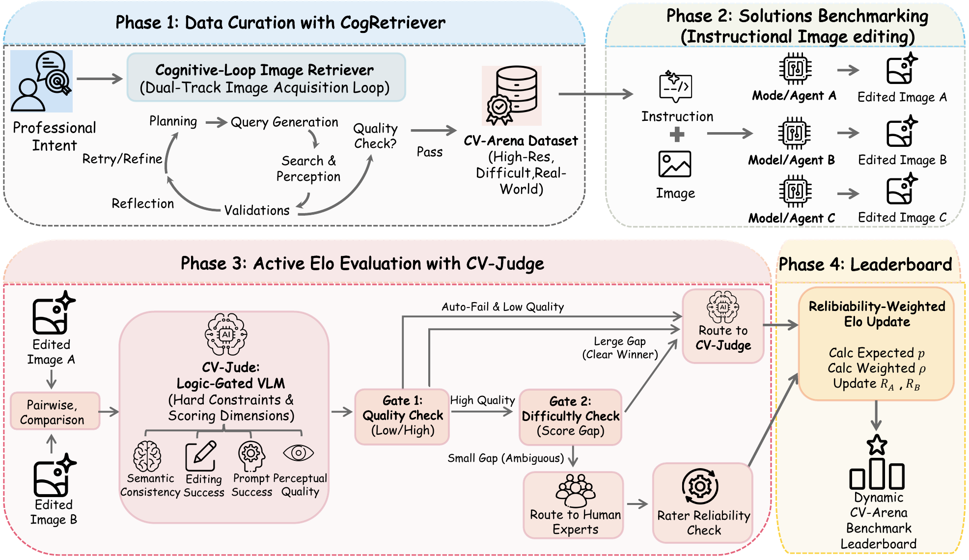 CogRetriever pipeline