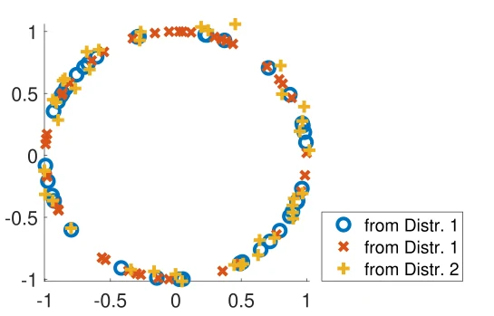 GPS set-to-set matching example with samples from two distributions