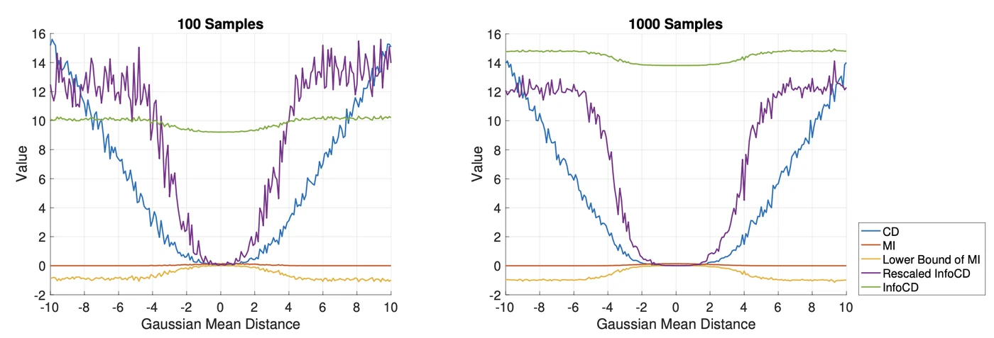 InfoCD comparison across Gaussian distribution distances