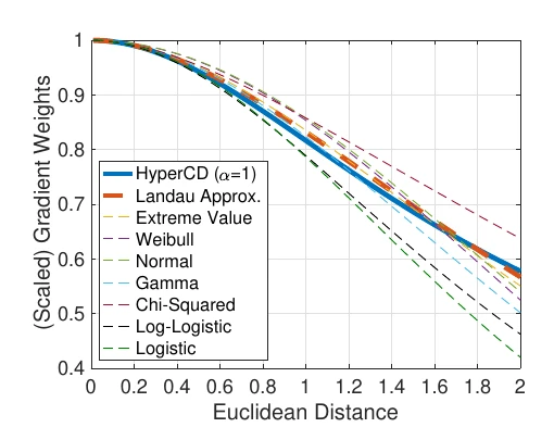 Gradient weight distributions used in Loss Distillation