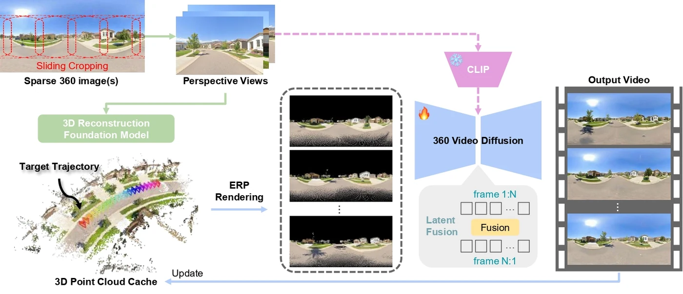 Pantheon360 pipeline for 3D-aware panoramic video diffusion